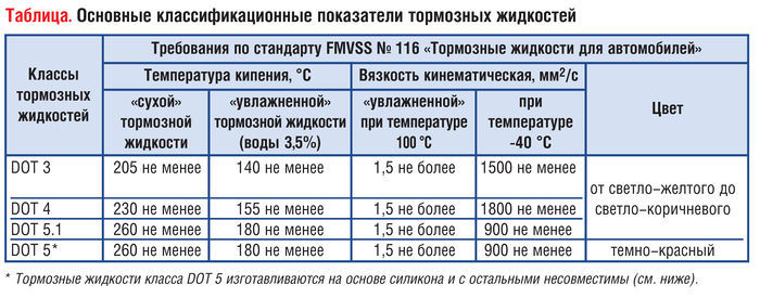 Таблица основных эксплуатационных свойств тормозных жидкостей