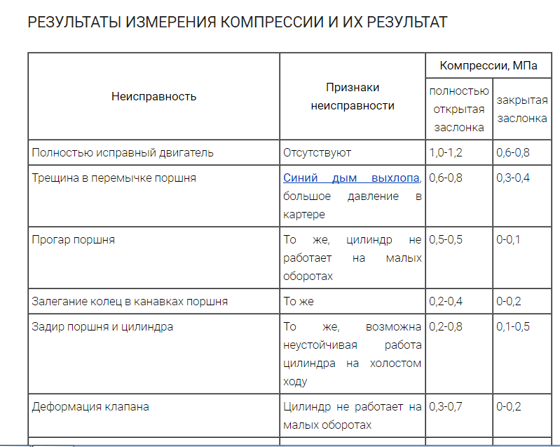 Примерная таблица вероятных неисправностей при замерах компрессии